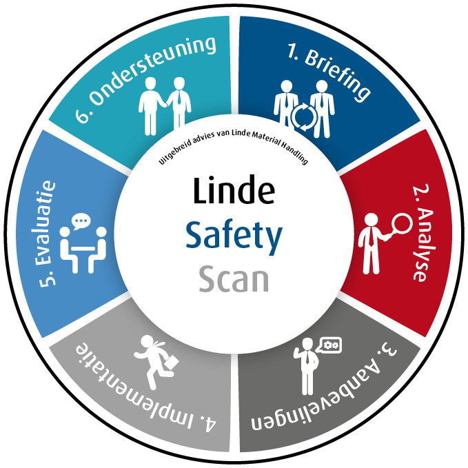 Linde Safety Scan cyclus