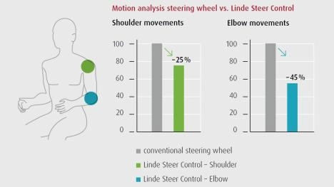 Bewegingsanalyse Linde Steer Control